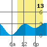 Shemya Island tide chart for Tuesday, September 13, 2022