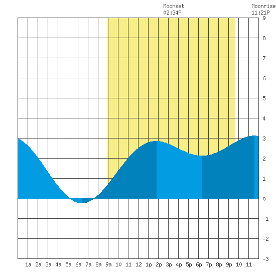 Shemya Island tide chart for Wednesday, September 14, 2022