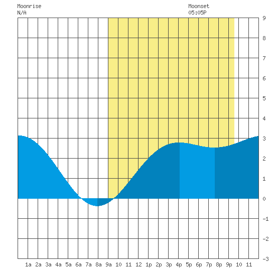 Shemya Island tide chart for Friday, September 16, 2022