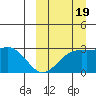 Shemya Island tide chart for Monday, September 19, 2022