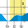 Shemya Island tide chart for Thursday, September 1, 2022