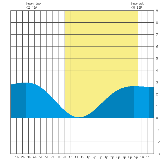 Shemya Island tide chart for Tuesday, September 20, 2022