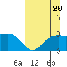 Shemya Island tide chart for Tuesday, September 20, 2022