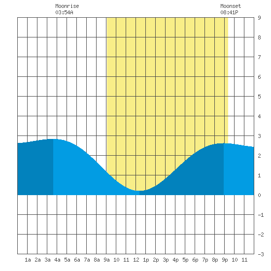 Shemya Island tide chart for Wednesday, September 21, 2022