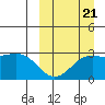 Shemya Island tide chart for Wednesday, September 21, 2022