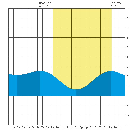 Shemya Island tide chart for Friday, September 23, 2022