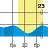 Shemya Island tide chart for Friday, September 23, 2022