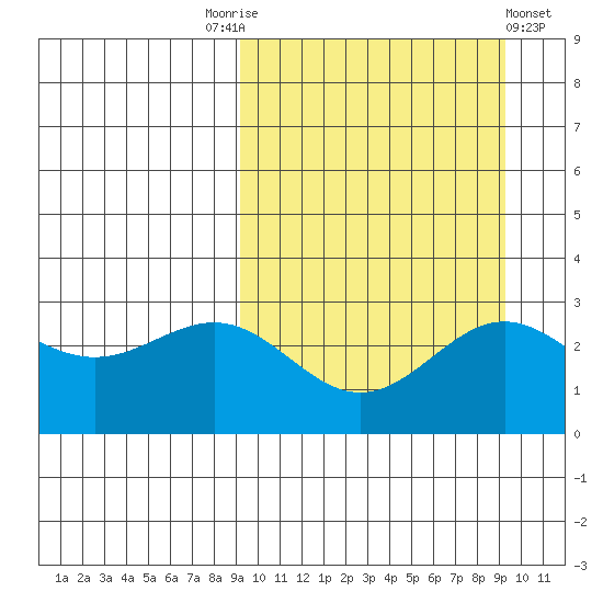 Shemya Island tide chart for Saturday, September 24, 2022