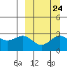 Shemya Island tide chart for Saturday, September 24, 2022