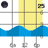 Shemya Island tide chart for Sunday, September 25, 2022
