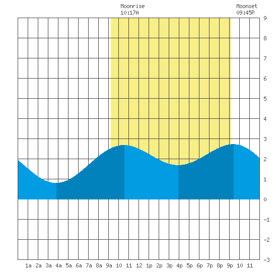 Shemya Island tide chart for Monday, September 26, 2022