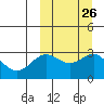Shemya Island tide chart for Monday, September 26, 2022