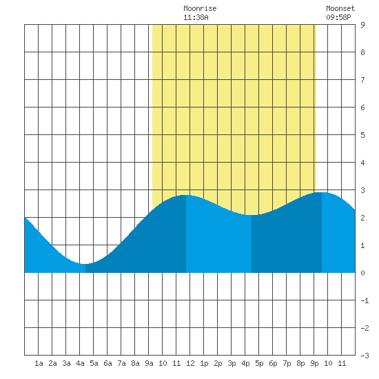 Shemya Island tide chart for Tuesday, September 27, 2022