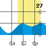 Shemya Island tide chart for Tuesday, September 27, 2022