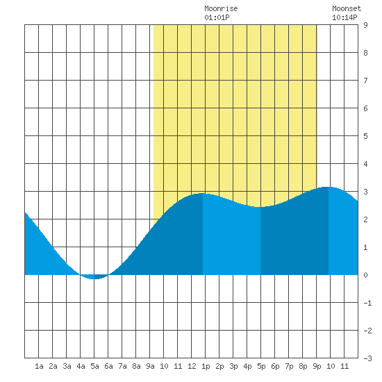 Shemya Island tide chart for Wednesday, September 28, 2022