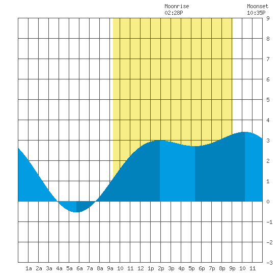 Shemya Island tide chart for Thursday, September 29, 2022