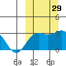 Shemya Island tide chart for Thursday, September 29, 2022