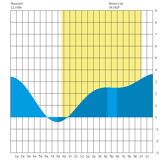 Shemya Island tide chart for Friday, September 2, 2022