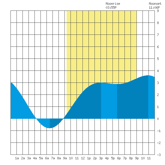 Shemya Island tide chart for Friday, September 30, 2022