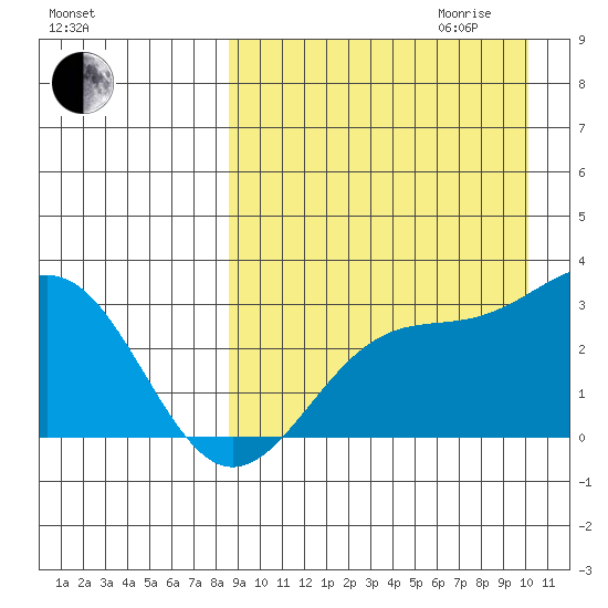 Shemya Island tide chart for Saturday, September 3, 2022