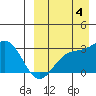 Shemya Island tide chart for Sunday, September 4, 2022