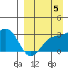 Shemya Island tide chart for Monday, September 5, 2022
