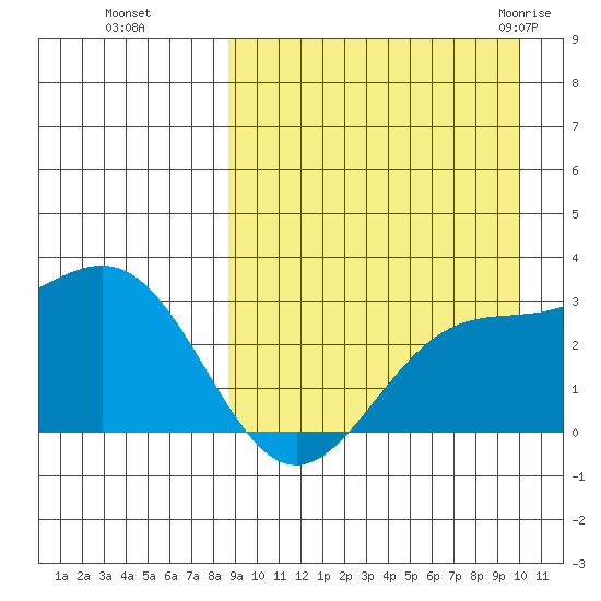 Shemya Island tide chart for Tuesday, September 6, 2022