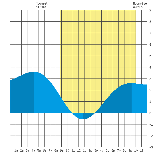 Shemya Island tide chart for Wednesday, September 7, 2022