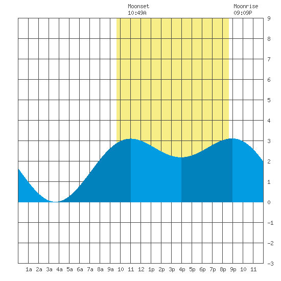 Shemya Island tide chart for Monday, October 10, 2022