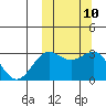 Shemya Island tide chart for Monday, October 10, 2022
