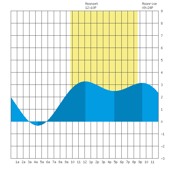 Shemya Island tide chart for Tuesday, October 11, 2022