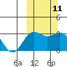 Shemya Island tide chart for Tuesday, October 11, 2022