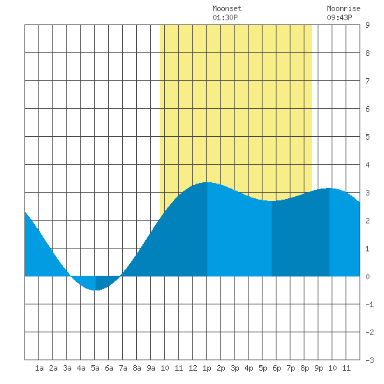 Shemya Island tide chart for Wednesday, October 12, 2022