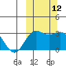 Shemya Island tide chart for Wednesday, October 12, 2022
