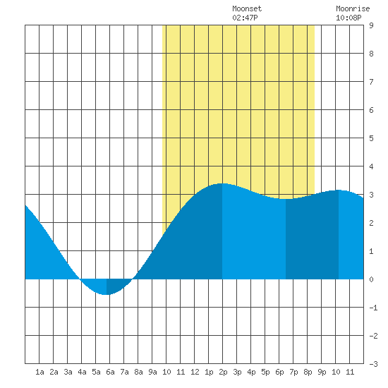 Shemya Island tide chart for Thursday, October 13, 2022