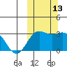 Shemya Island tide chart for Thursday, October 13, 2022