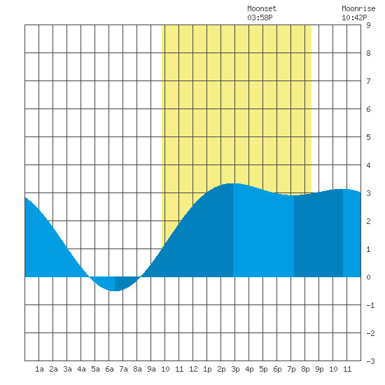 Shemya Island tide chart for Friday, October 14, 2022