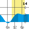 Shemya Island tide chart for Friday, October 14, 2022