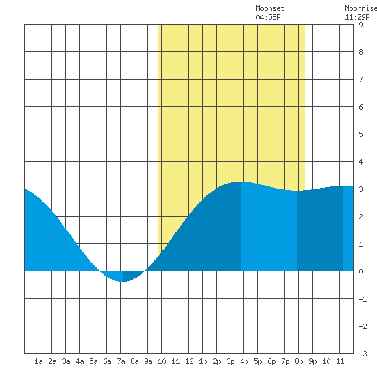 Shemya Island tide chart for Saturday, October 15, 2022