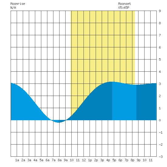 Shemya Island tide chart for Sunday, October 16, 2022