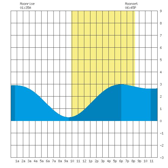 Shemya Island tide chart for Tuesday, October 18, 2022