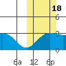 Shemya Island tide chart for Tuesday, October 18, 2022