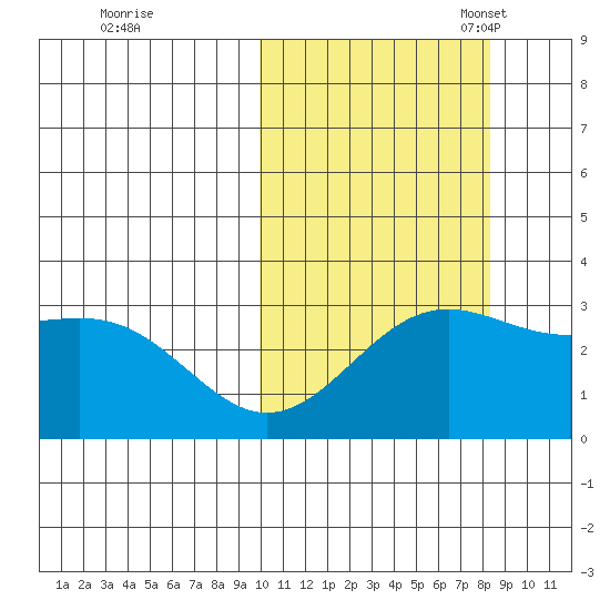 Shemya Island tide chart for Wednesday, October 19, 2022