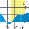 Shemya Island tide chart for Saturday, October 1, 2022