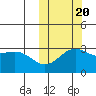 Shemya Island tide chart for Thursday, October 20, 2022