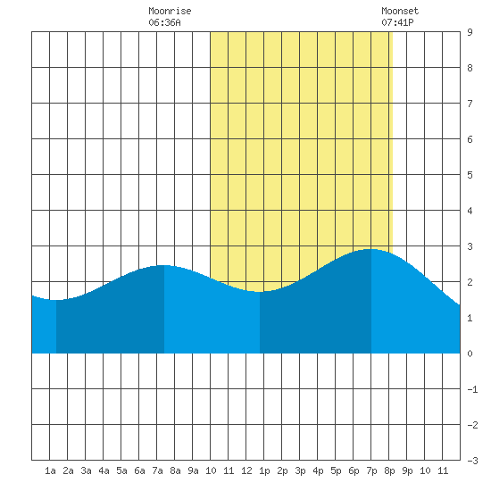 Shemya Island tide chart for Saturday, October 22, 2022