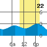 Shemya Island tide chart for Saturday, October 22, 2022