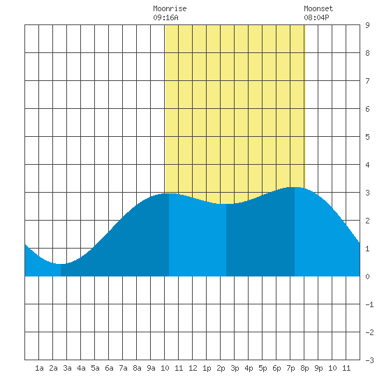 Shemya Island tide chart for Monday, October 24, 2022