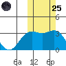 Shemya Island tide chart for Tuesday, October 25, 2022