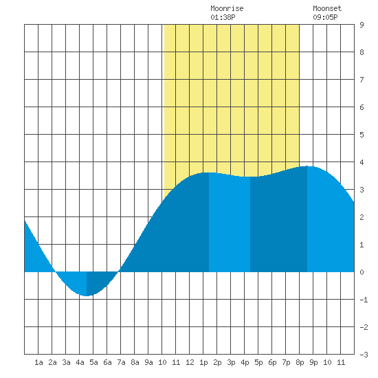 Shemya Island tide chart for Thursday, October 27, 2022
